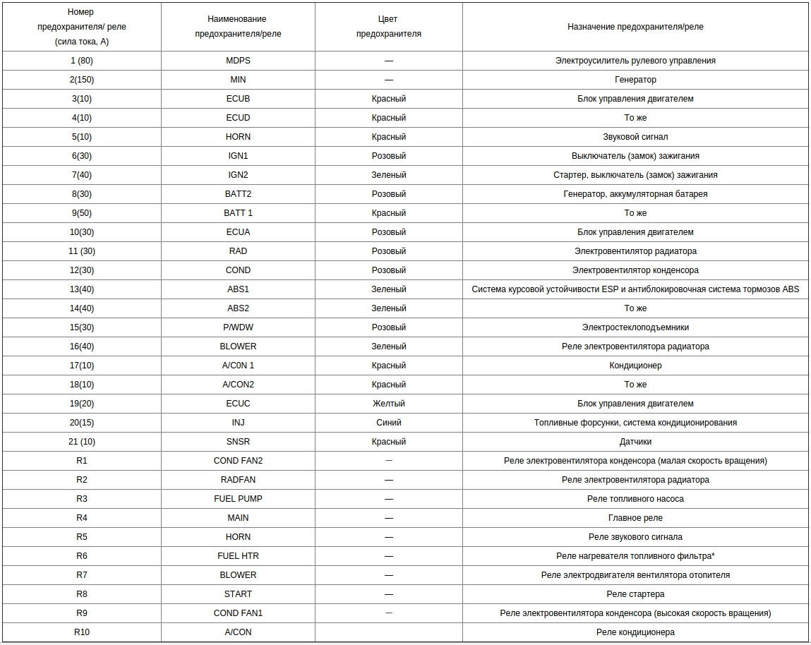 Схема предохранителей киа рио 2017 года